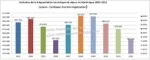 Evolution de la fréquentation touristique de séjour en Martinique 2003-2012.