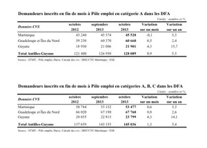 Le point sur le #chômage en #Martinique #Guadeloupe et #Guyane