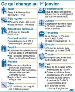 Ce qui va changer dès le 1er janvier #2014