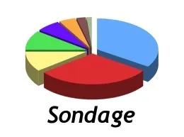 #France : Le #sondage qui fait sérieusement douter les #sondeurs et les #sondés qui pensent enfin que les sondeurs sont des...