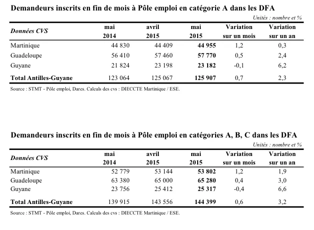 Chômage en #Martinique...Saint Millemploix est en RTT
