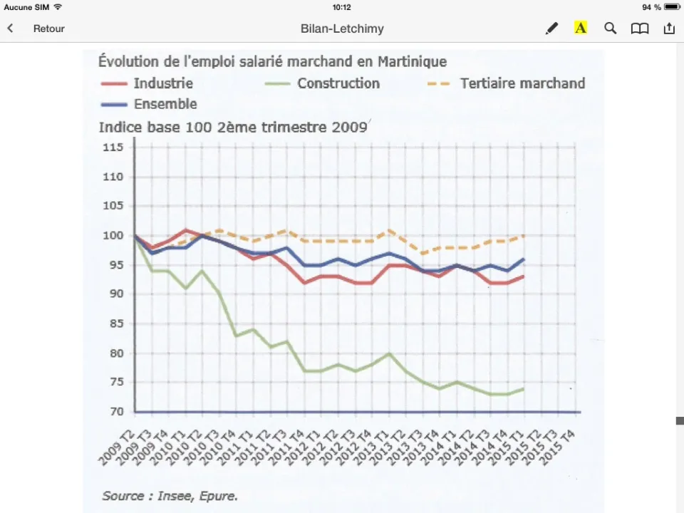 Bilan Letchimy : En dépit de la manipulation des chiffres du chômage et de l’emploi, la situation a empiré