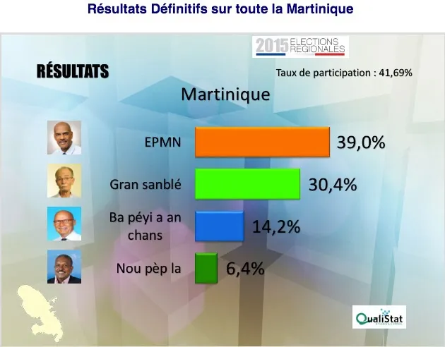 Collectivité Territoriale de Martinique (CTM) 1er tour – Résultats définitifs