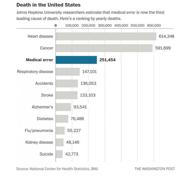 Aux USA : les erreurs médicales troisième cause de mortalité !