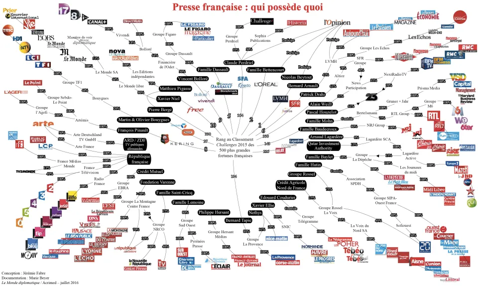 L'ensemble des médias français appartient à 31 personnes. WTF.