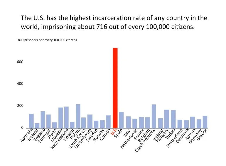 USA : le pays avec le plus de prisonniers au monde... (infographie)