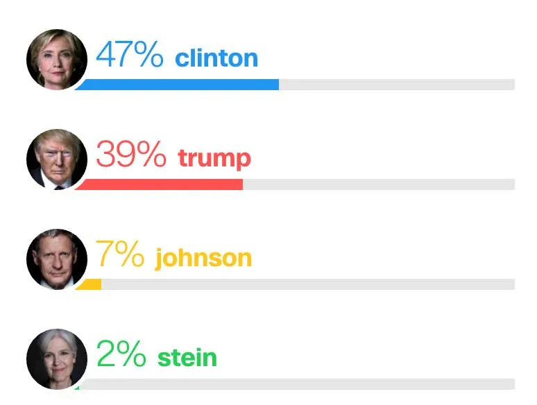 Trump entraîne son parti vers le fond !
