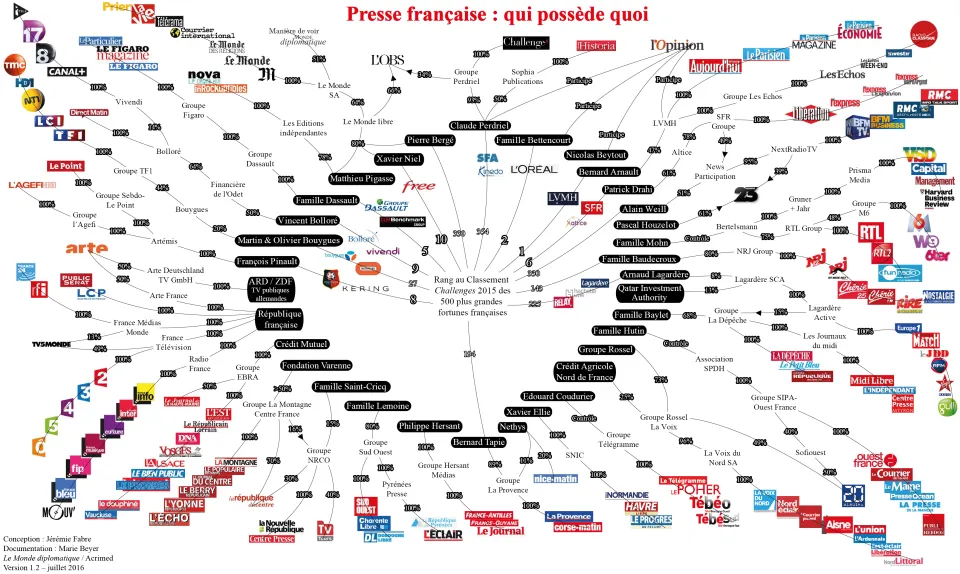 Les médias français, une (toute) petite famille...