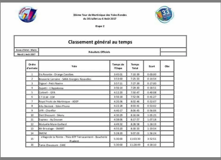 Tour de Martinique des yoles rondes : le classement général au temps après 2 étapes