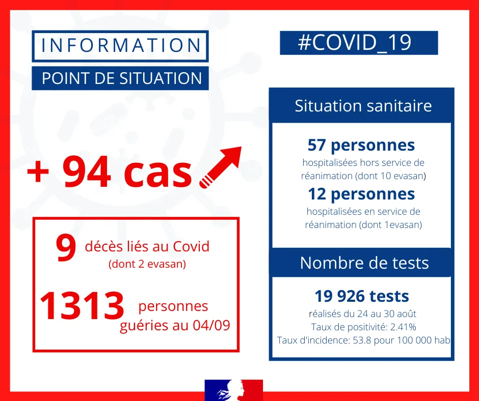 Covid-19 : 94 nouveaux cas confirmés à l'île de La Réunion.