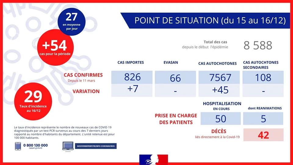 Covid-19 à l'île de La Réunion : 54 nouveaux cas confirmés