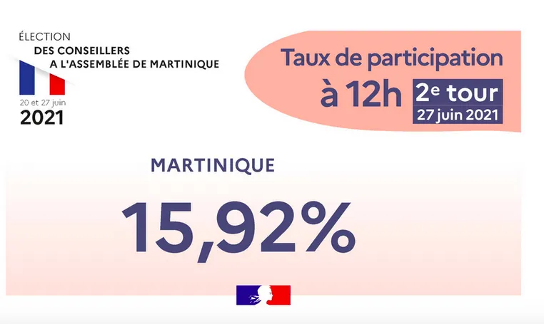 2 ème tour élections Collectivité Territoriale de Martinique. Taux de participation à 12 heures