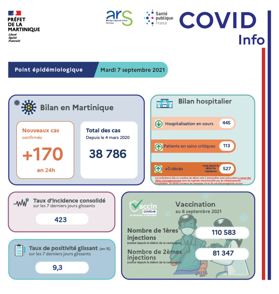 Covid-19 en Martinique : le chiffre du jour...527
