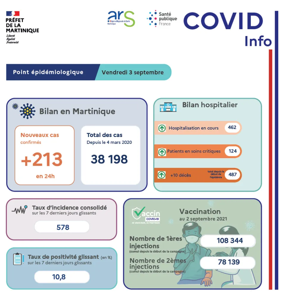 Covid-19 en Martinique : 487 morts depuis le début de la pandémie