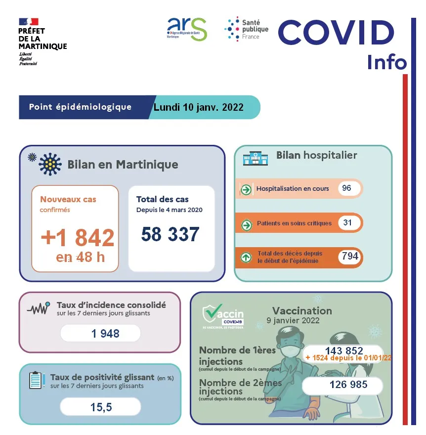 Covid-19 : point épidémiologique du lundi 10 janvier 2022 en Martinique