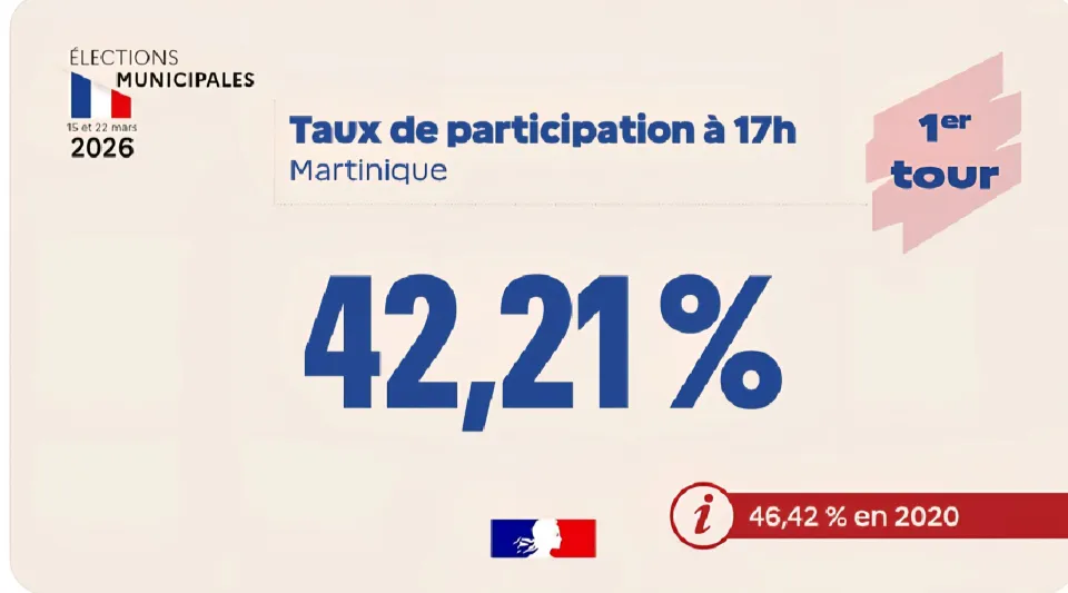 Municipales 2026 en Martinique.Taux de participation à 17h