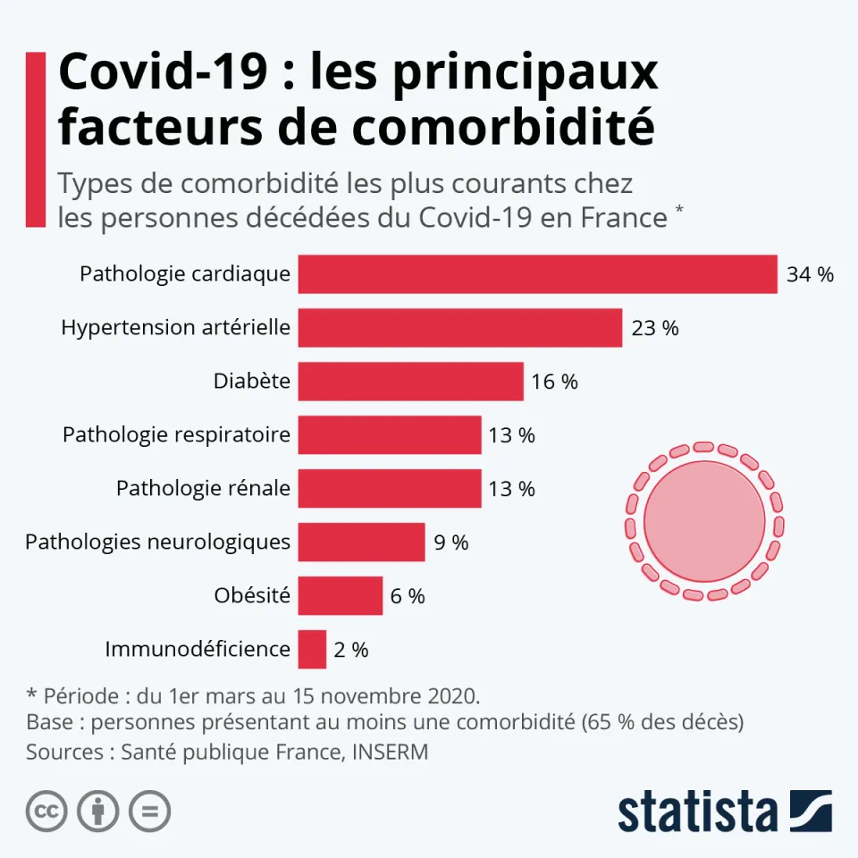 "COMORBIDITÉ"...quelles sont les maladies qui se cachent derrière ce mot qui n'effraie personne ?
