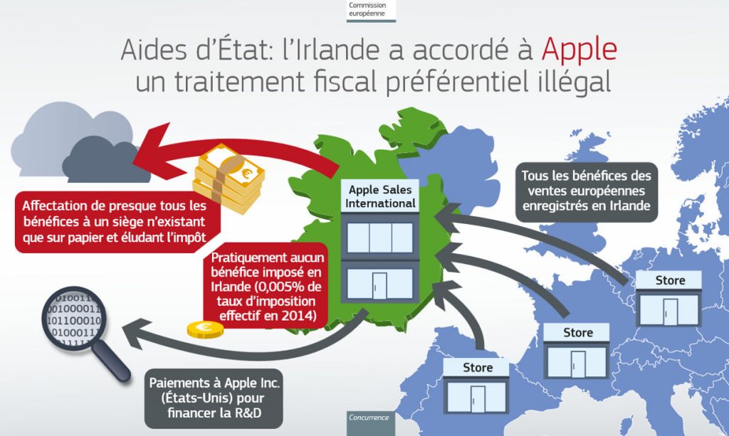 apple-impots-europe-infographie-commission_0