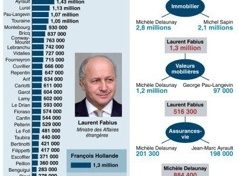 La déclaration de situation patrimoniale de Victorin Lurel et de Christiane Taubira