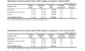 Le point sur le #chômage en #Martinique #Guadeloupe et #Guyane