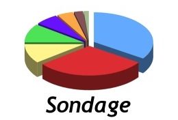 #France : Le #sondage qui fait sérieusement douter les #sondeurs et les #sondés qui pensent enfin que les sondeurs sont des...
