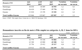 Chômage en #Martinique...Saint Millemploix est en RTT