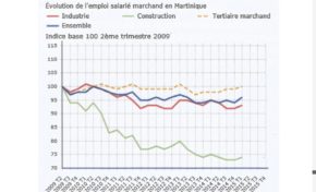 Bilan Letchimy : En dépit de la manipulation des chiffres du chômage et de l’emploi, la situation a empiré