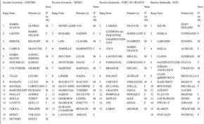 La liste Gran Sanblé Pou Ba Peyi A An Chans