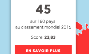 Liberté de la presse : la France est ... 45ème !