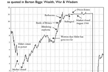 La Bourse aime les dictateurs