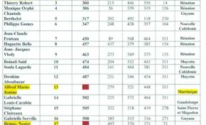 Voilà pourquoi les électeurs de la circonscription sud ne doivent pas renouveler le mandat de Nilor