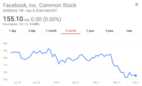 Facebook, réveil brutal
