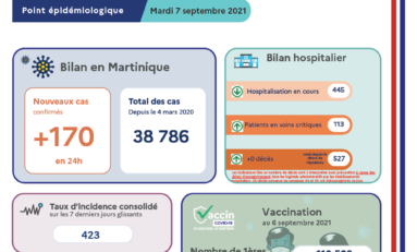 Covid-19 en Martinique : le chiffre du jour...527